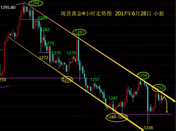 小狼:黄金亚盘观察1252压力,原油继续多