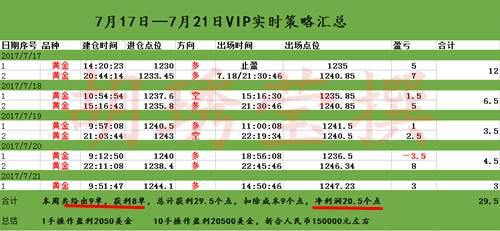 胡琇莹：7.23黄金一路上涨赚满钵，下周欲上1260你还不跟上节奏？