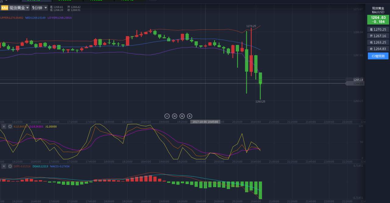 金椽栐：大非农黄金多单获利5美金