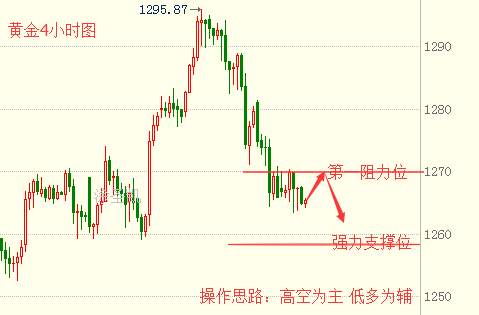 Followme黄金,加息,鸽派,破位,位置,恩准