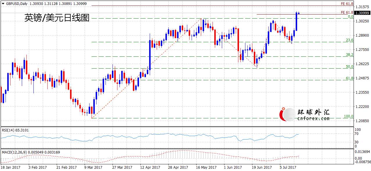 FXStreet前瞻：英镑料延续上涨趋势