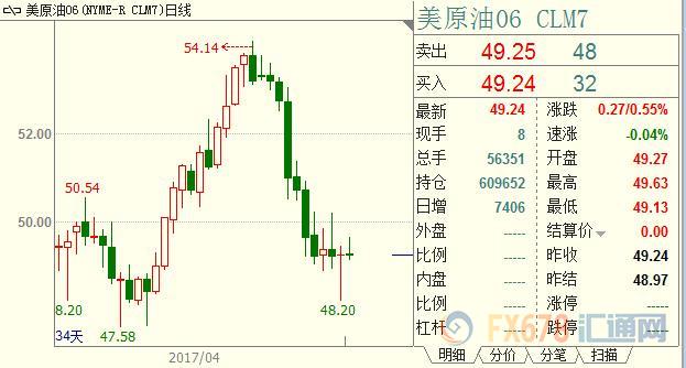 俄减产贡献姗姗来迟,原油期货价格月线料两连阴