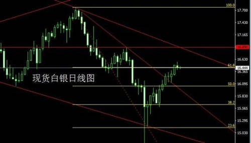 陈珺乔：7.25白银后市存在反弹空间，你是看多还是看空？