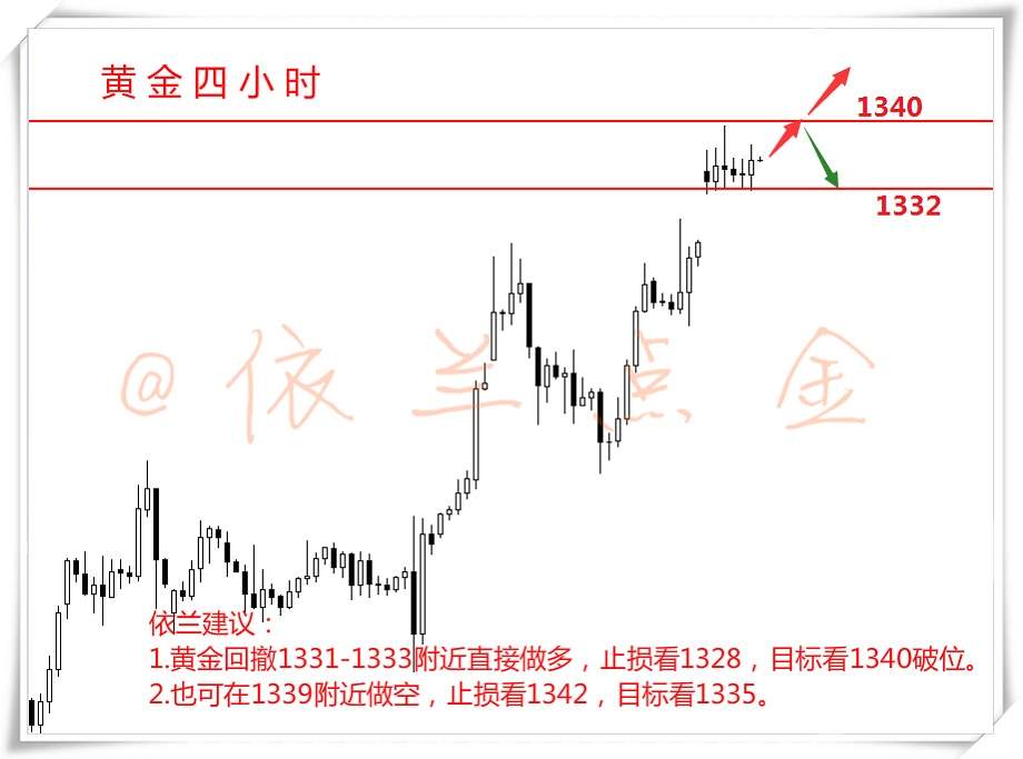 依兰点金：9.5 黄金美劳清淡收场 日内回撤大胆多