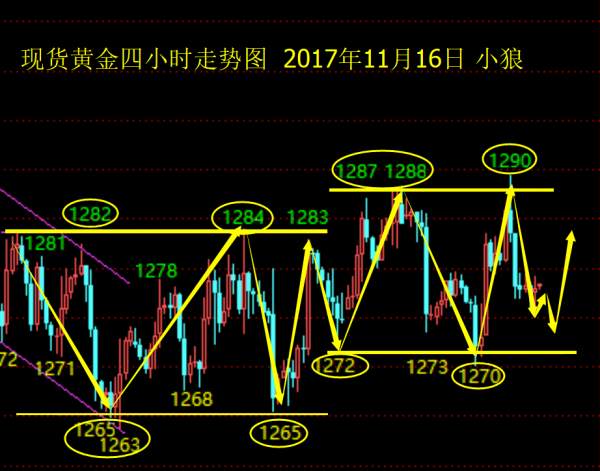 Followme整理,行情,黄金,区间,震荡,波幅