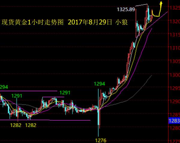 小狼：黄金晚盘看1317支撑做多，目标1328