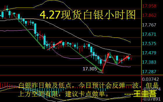 王圭吾：白银到底被谁牵着走？震荡后必然回落！