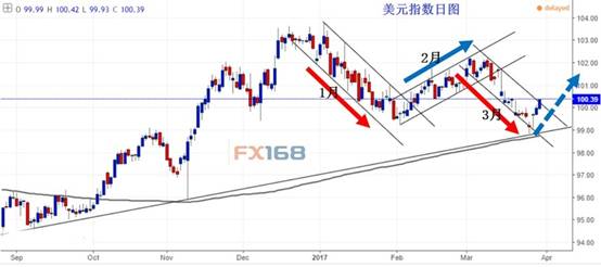 出呼意外!2017一季度盘点:全球资产的大赢家竟然是