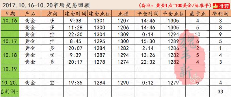 魏韦新：10.21黄金下周还会继续跌吗？黄金走势分析附交易回顾