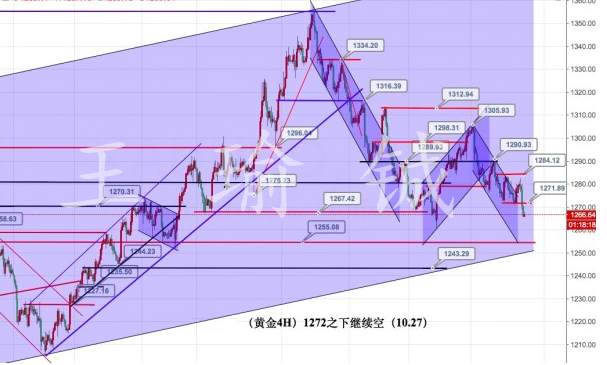 王瑜铖：10.27黄金空头趋势不变，1260破位继续下看