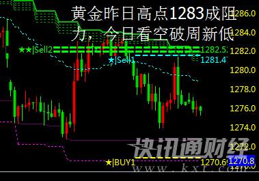 姜予一：10.25黄金短线偏空，1283下方或将破周新低！