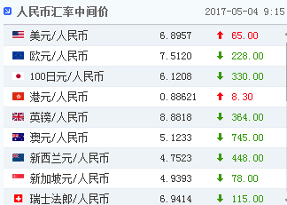 人民币中间价调贬65个基点！技术面又到关键破位时刻？