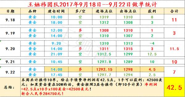 王婳祎：9.23一周盈利40个点，跟上我，下一个盈利的就是你