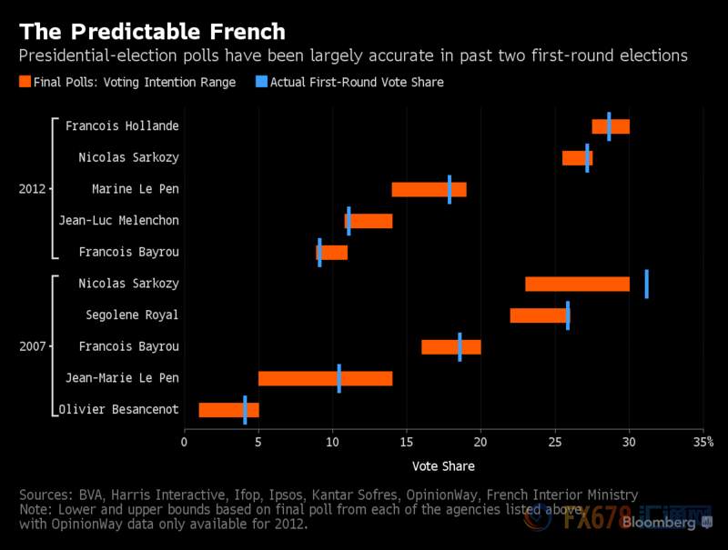 法国民调可信度高，总统候选人造势冲刺已属无用功？