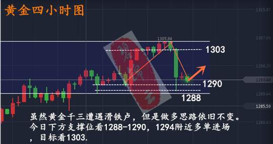 碧锦云：黄金砸盘空单要解套了吗？1290支撑多单继续走起