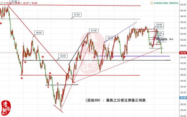 李靓依：5.5原油走低危机四起，非农公布前黄金1232之下继续空