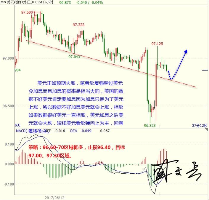 盛文兵：加息正如预期回调低多美元  黄金外汇反弹后高空为主