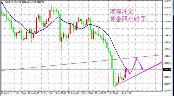 凌霄冲金:7.5黄金空头放缓,原油回撤继续看多