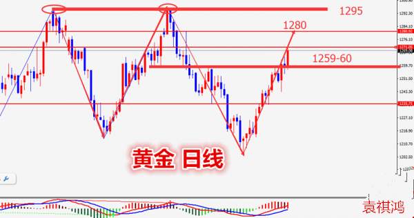 袁祺鸿：7.30黄金原油周评总结与下周行情走势分析