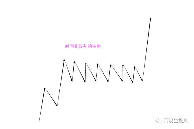 交易中时间空间级别的秘密（重点推荐阅读）