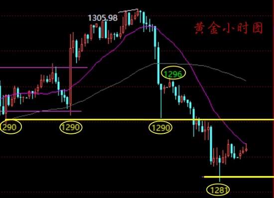 许嘉娴：黄金消息技术两面利空，谁能拯救你？我的多头！