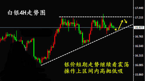 黄金走势犹豫不决，白银价格振幅收窄，日内操作策略