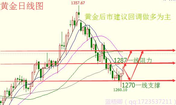 蓝梧卿:10.9黄金短暂回升的势头又跌落，1275等你来战