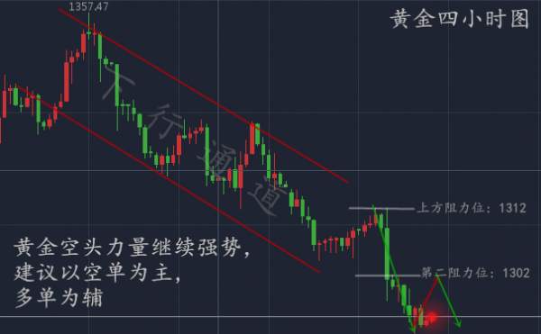 上官轩儿9.22黄金迟迟未破千三，多空难分胜负！附多单解套策略