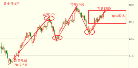 涂圣凯：黄金横盘已久必出方向 上方蠢蠢欲动