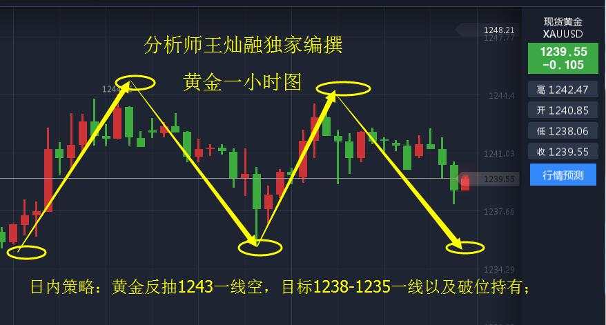 王灿融：7.20黄金坚守看空 原油回调可做多