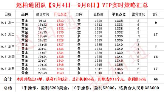 黄金爆赚300万后，下周还会涨吗？套单怎么办？