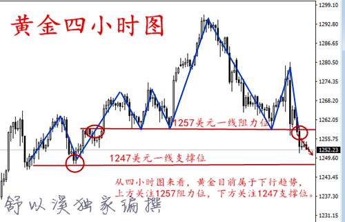 舒以溪：6.16周线收官加息落地，黄金空头强势，多单解套！