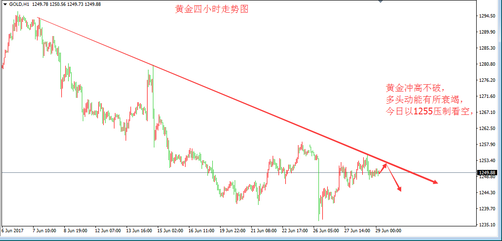 张皓晟:黄金仍旧承压趋弱 欧盘反弹1255可空