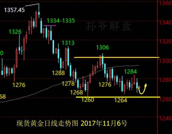 孙爷解盘：11月7午夜黄金原油分析建议