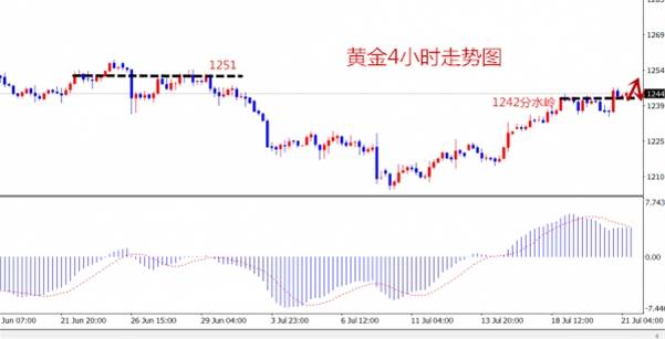 天诚联金：7.21黄金破位1245.