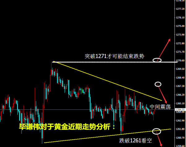 毕谦伟：4.28黄金1261盘整等重大消息面利空，黄金操作建议