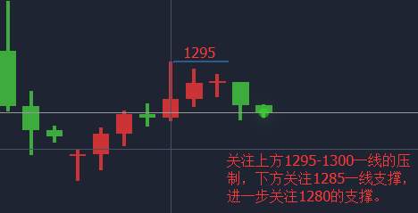 Followme林带,黄金,支撑,耶伦,张惜瑞,运行