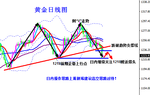 蒋妍琋:黄金短线还有小反弹 整体高空思路不变