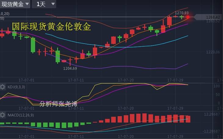 张尧浠：美指持续走低、黄金看涨形态下持稳盘整蓄力