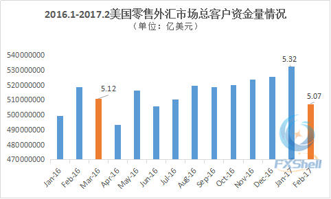 福汇美国零售外汇客户资金量降至9个月最低值