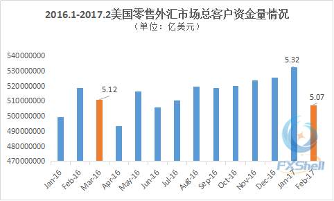 福汇美国零售外汇客户资金量降至9个月最低值