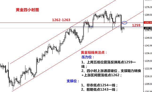 8.8黄金陷入多空大战，1262不破直接空