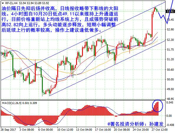 孙建发：美指高位调整待涨 金价承压1272做空