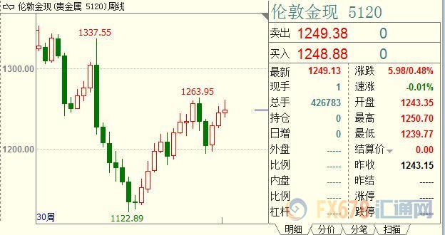 周评：英镑先抑后扬，英国启动脱欧谈判后效如何且待观