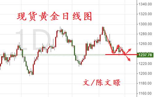 陈文暻：7.3原油黄金走势分析，本周非农携手美联储黄金如何布局？