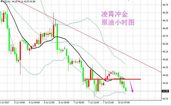原油空单获利中，黄金阴跌无反弹，7.10黄金原油晚间布局