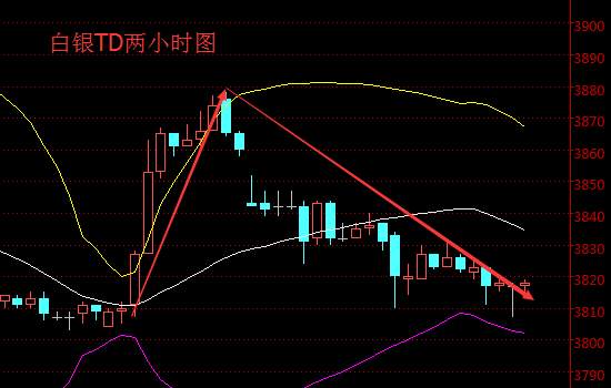 肖宇梵晚评：9.28黄金T+D白银T+D走势分析及操作建议