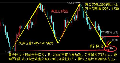 严施影：7.12金价是否筑底看耶伦讲话，晚间黄金走势预测及怎么操作