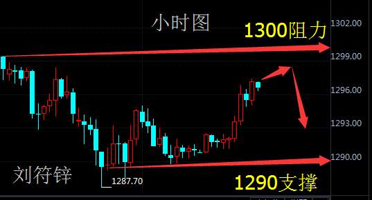 刘符锌9.22朝鲜问题再起事端！黄金顺势拉升走强！