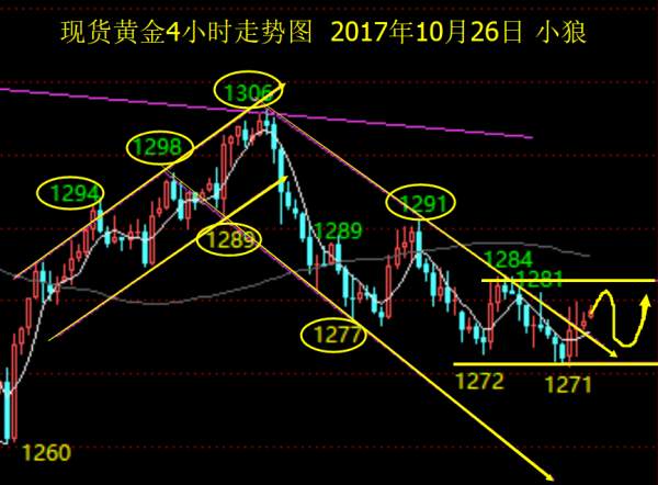 Followme行情,整理,延续,收阴,亚欧,回落